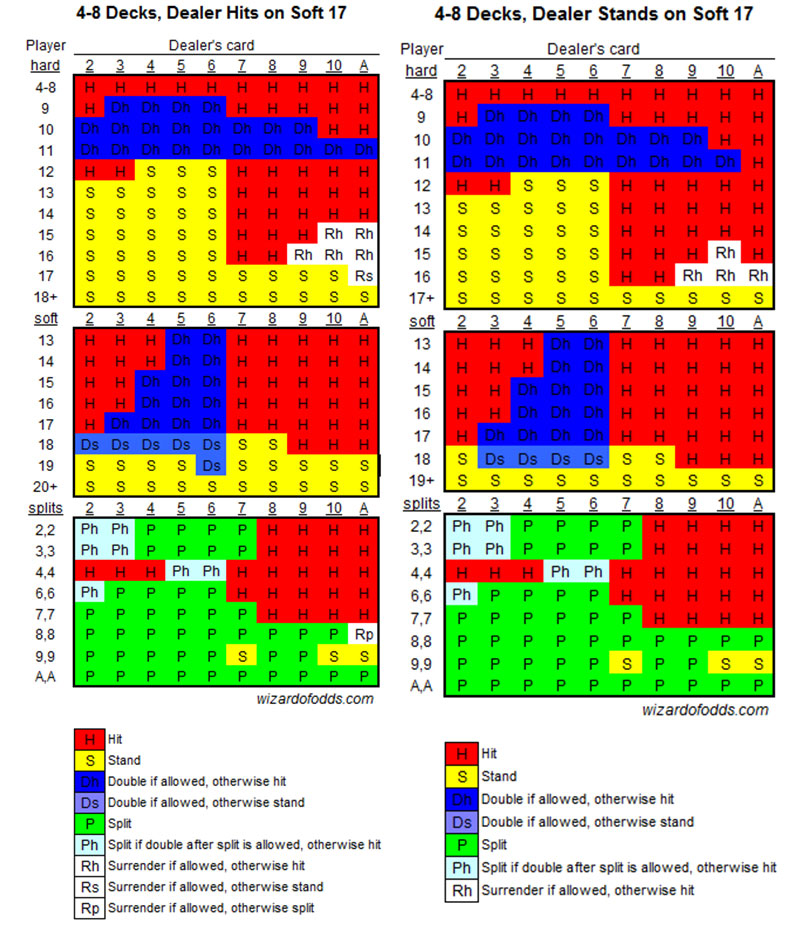 How to Read the 4-8 Deck Blackjack Chart below?