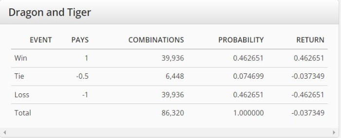 Dragon Tiger Winning Strategy: Master Odds and Probabilities